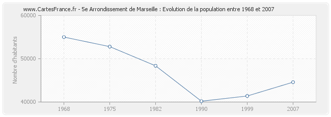 Population 5e Arrondissement de Marseille